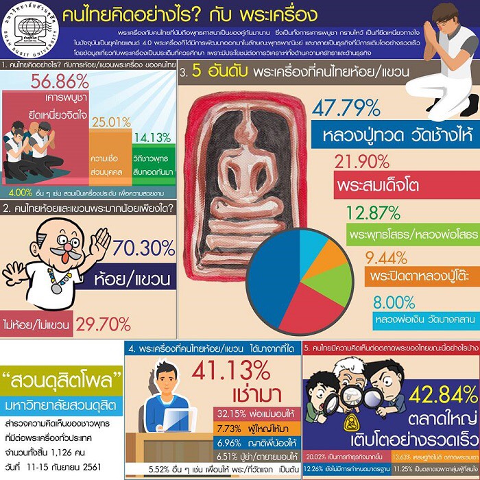 คนไทยแขวนพระ 70% ‘หลวงปู่ทวด’ อันดับ 1