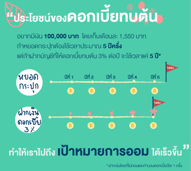 รวยเร็วกับดอกเบี้ยเงินฝากทบต้น