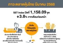 สรุปภาพรวมภาวะตลาดหลักทรัพย์เดือนมีนาคม 2568