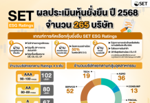 เปิดรายชื่อ 265 บจ. ผ่านเกณฑ์ SET ESG Ratings ปี 68 พร้อมยกระดับสู่ FTSE Russell ESG Scores ปีหน้า 2569
