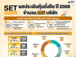 เปิดรายชื่อ 265 บจ. ผ่านเกณฑ์ SET ESG Ratings ปี 68 พร้อมยกระดับสู่ FTSE Russell ESG Scores ปีหน้า 2569