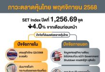 สรุปภาพรวมภาวะตลาดหลักทรัพย์เดือนพฤศจิกายน 2568