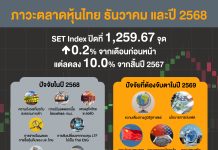 สรุปภาพรวมภาวะตลาดหลักทรัพย์เดือนธันวาคม และปี 2568