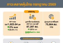 สรุปภาพรวมภาวะตลาดหลักทรัพย์เดือนกรกฎาคม 2569