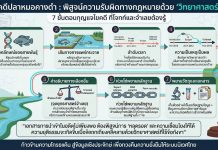 เปิดด่านพิสูจน์! คดีปลาหมอคางดำ ศาลเปิด Class Action แต่ใครทำระบาด? ต้องงัดหลักฐานโจทก์-จำเลยสู้กัน!