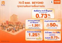73 ปี ธอส. เดินหน้าตอบแทนลูกค้าชูสินเชื่อบ้านดอกเบี้ยต่ำ 0.73% สลากออมทรัพย์ ดอกเบี้ย 1.20% ชำระดีมีคืน 0.73%