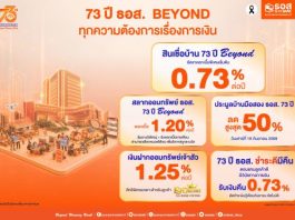 73 ปี ธอส. เดินหน้าตอบแทนลูกค้าชูสินเชื่อบ้านดอกเบี้ยต่ำ 0.73% สลากออมทรัพย์ ดอกเบี้ย 1.20% ชำระดีมีคืน 0.73%